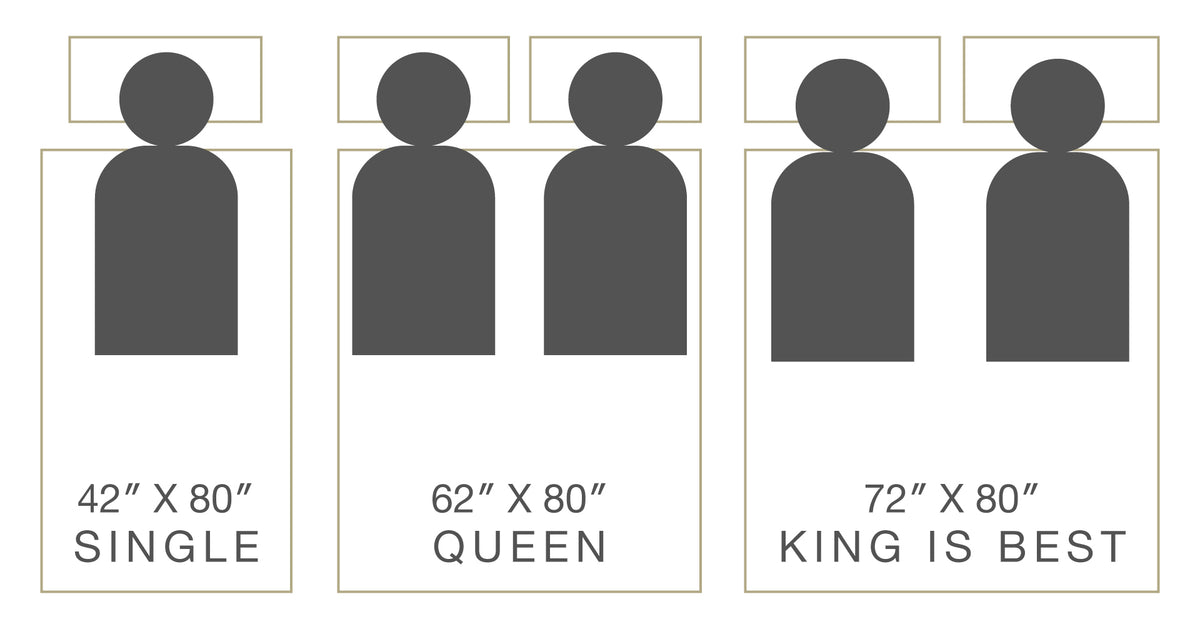 Diagram comparing bed sizes for the Airstream x RVSuperbag All-In-One Bedding System: single (42x80, sleeps one), queen (62x80, sleeps two), and king (72x80, sleeps two), with labeled illustrations of each size. Ideal for choosing the perfect bedding solution for your travel trailer.
